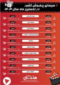 10 سینمای پرفروش کشور در سال 1403 + اینفوگرافی